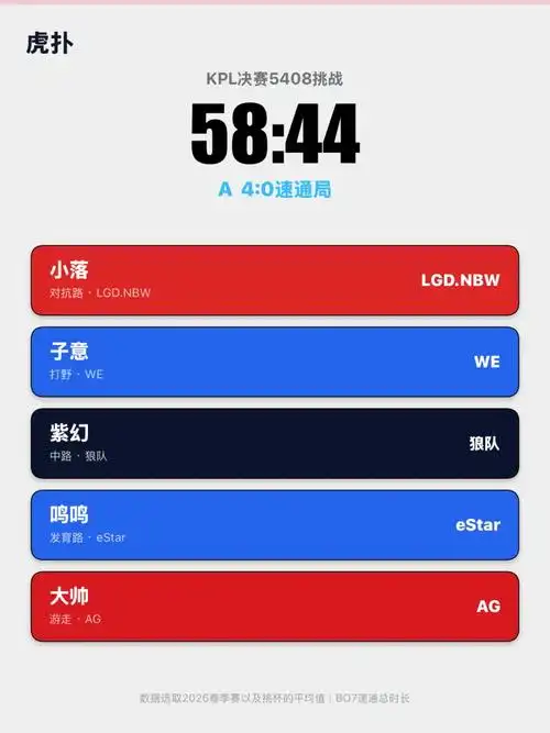 LOL也玩5408挑战？59分36秒速通一局，距离极限差多少